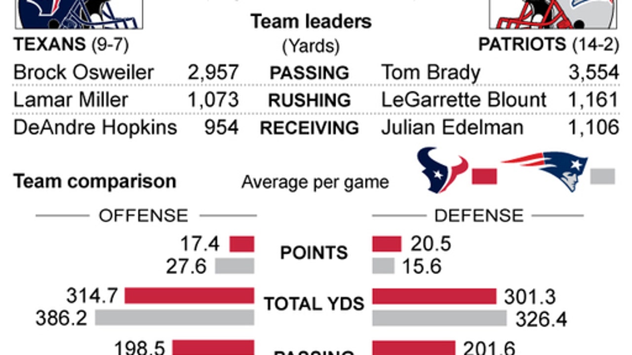 Former Patriot Wilfork looks to lead Texans on Saturday